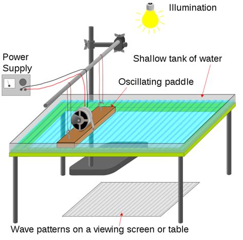 ripple tank practical method.